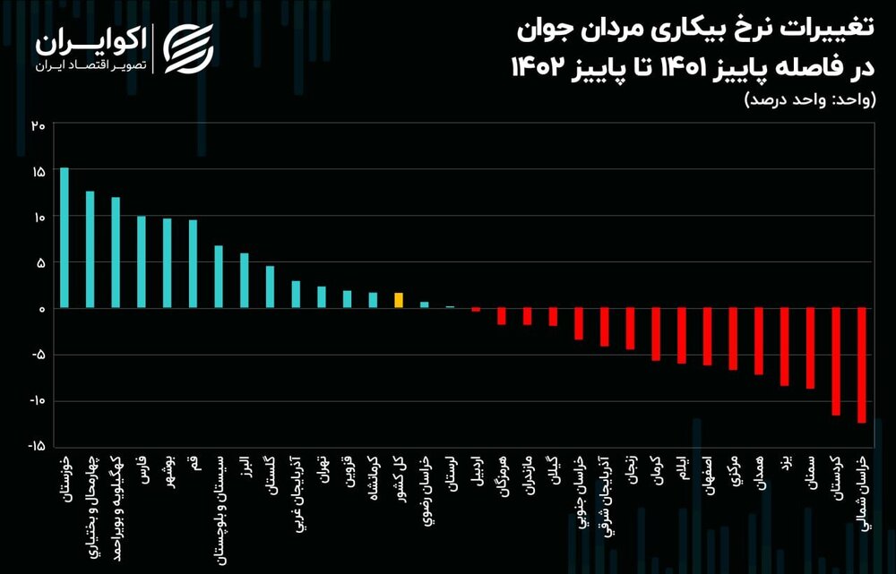 استان‌هایی با کمترین نرخ بیکاری جوانان؛ مازندران و زنجان در صدر لیست ///