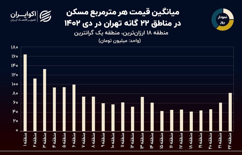 گران‌ترین و ارزان‌ترین مناطق تهران مشخص شد