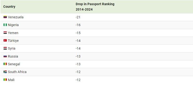 ضعیف‌ترین پاسپورت‌های جهان در سال ۲۰۲۴