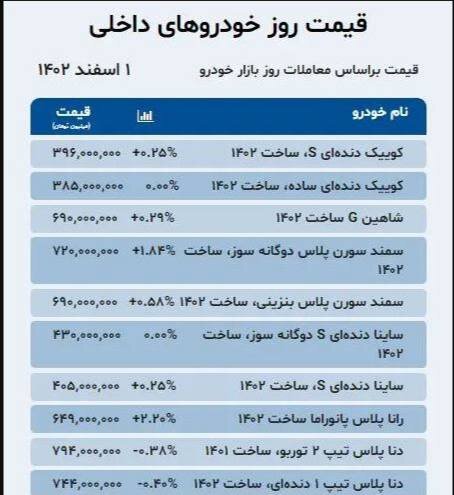 قیمت این خودرو 13 میلیون گران شد