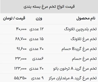 قیمت تخم مرغ در بازار امروز ۵ اسفند ۱۴۰۲