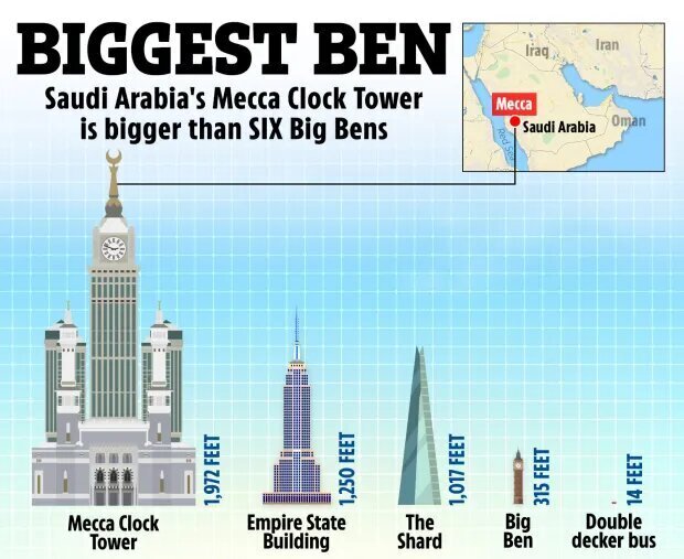 بزرگترین و گرانترین ساعت جهان در مکه