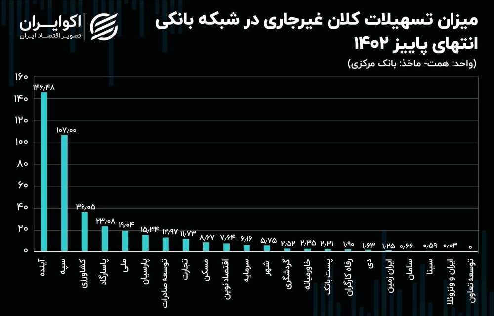 آمار وام‌های بی‌بازگشت بانک‌های ایران+ جدول