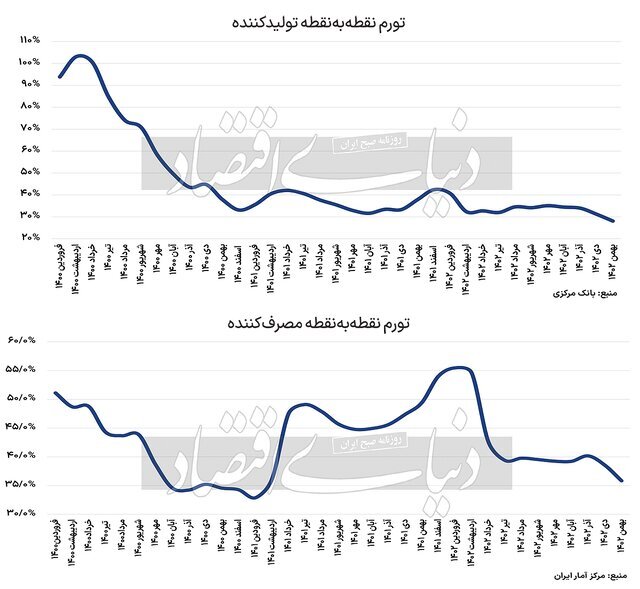 تورم در سال ۱۴۰۳ چقدر خواهد بود؟