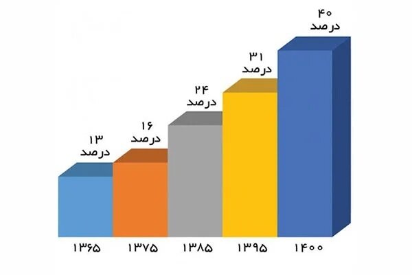 از هر ۴ خانوار ایرانی یک خانواده مستاجر است