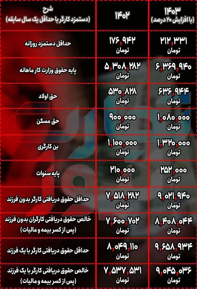 کارگران بخوانند: جدول افزایش حقوق سال ۱۴۰۳ 