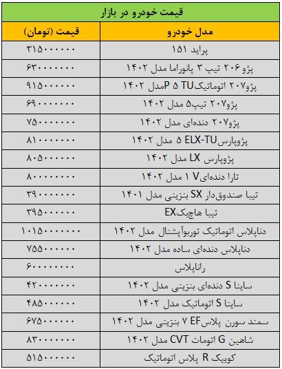 ریزش سنگین قیمت خودرو در بازار/ آخرین قیمت پژو، تیبا، دنا، سمند، شاهین و کوییک + جدول