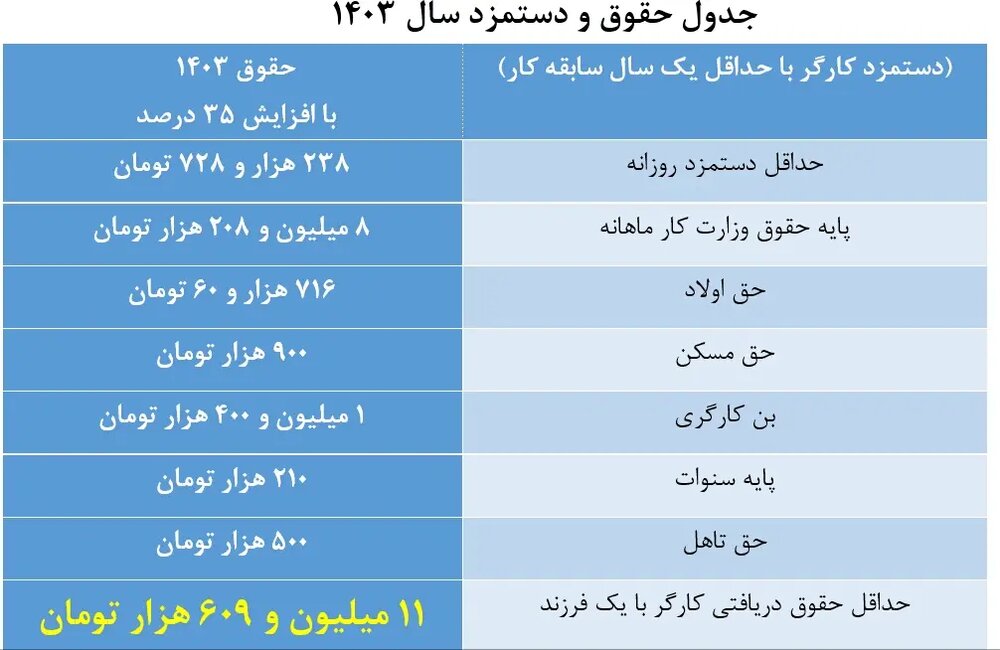 دستمزد کارگران