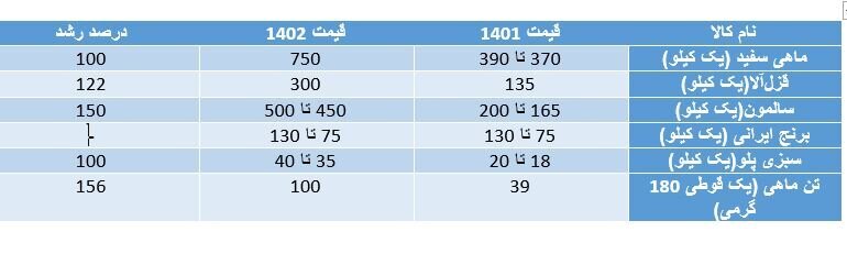 سبزی پلو با ماهیِ شب عید چند ؟