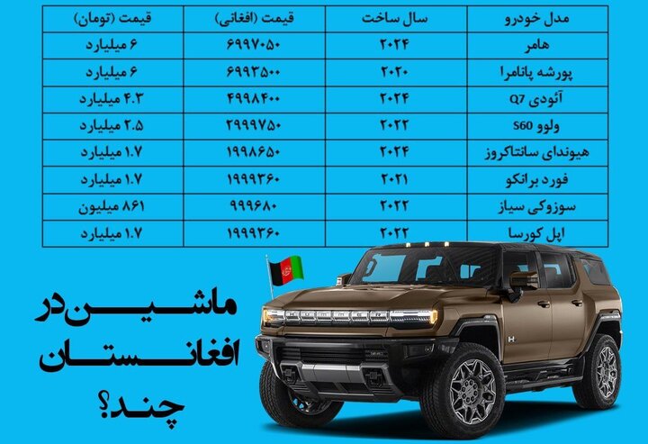 مقایسه قیمت عجیب خودروهای خارجی در افغانستان و ایران / سوزوکی سیاز ۸۶۰ میلیون تومان !