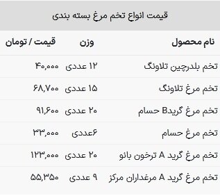 قیمت تخم مرغ در بازار امروز ۱۴ فروردین ۱۴۰۳