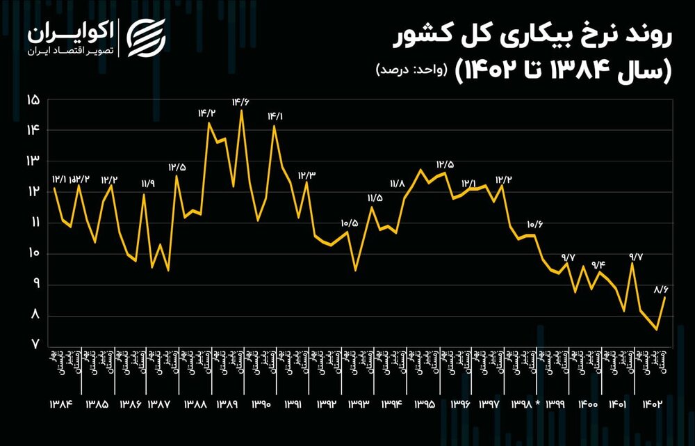نیمه پنهان بازار کار ایران؛ ملاقات نرخ بیکاری با کف ۱۹ ساله///