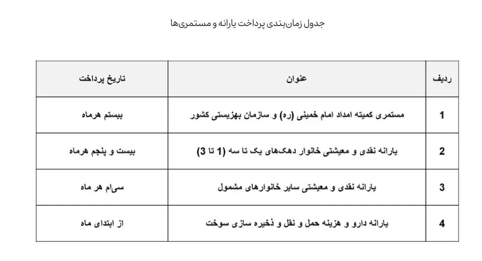 زمان واریز یارانه فرودین ۱۴۰۳ مشخص شد + جدول