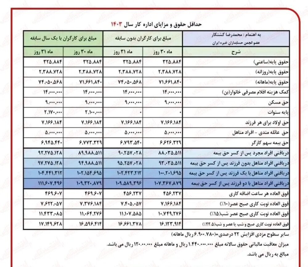 جدول اضافه حقوق‌ بازنشستگان تامین اجتماعی منتشر شد