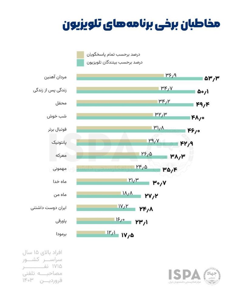 نظرسنجی ایسپا: ۶۹.۲ درصد ایرانیان، تلویزیون می‌بینند/ شبکه ۳، آی‌فیلم و شبکه ۱؛ به ترتیب پربازدیدترین شبکه‌های تلویزیونی