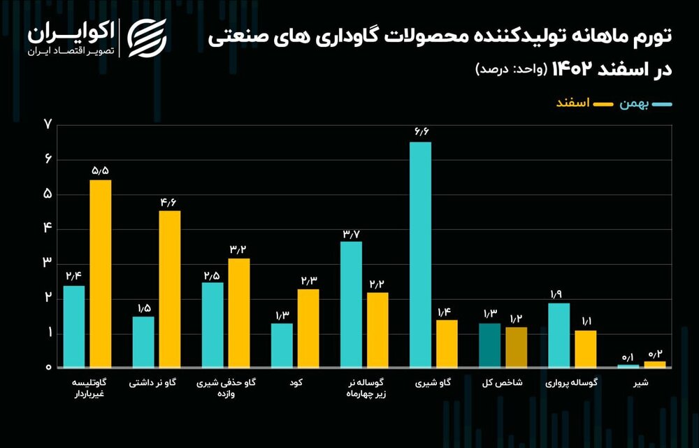 تورم سالانه تولید گوشت از مرز ۱۰۰ درصد عبور کرد///