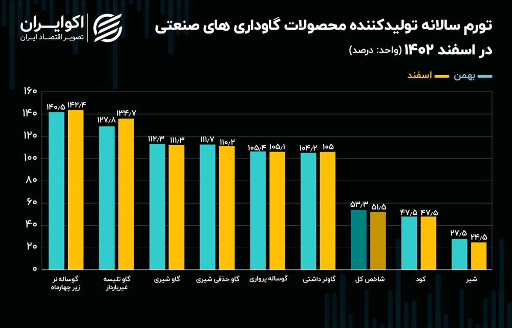 تورم سالانه تولید گوشت از مرز ۱۰۰ درصد عبور کرد///