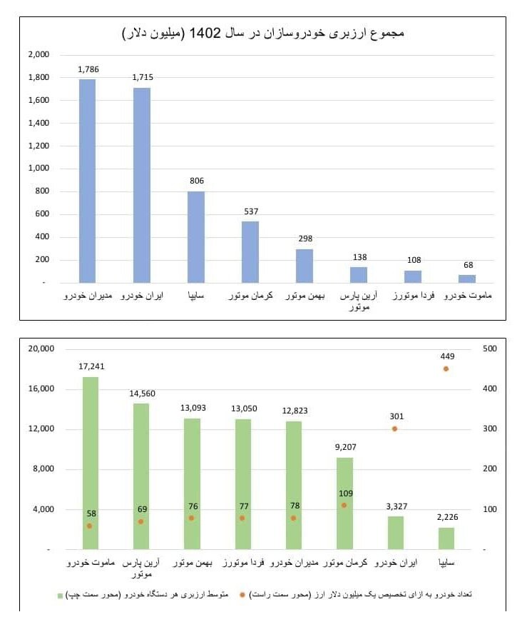خودروسازان به ازای هر ۱ میلیون دلار ارز تخصیصی، چه تعداد خودروی نو تولید کردند؟