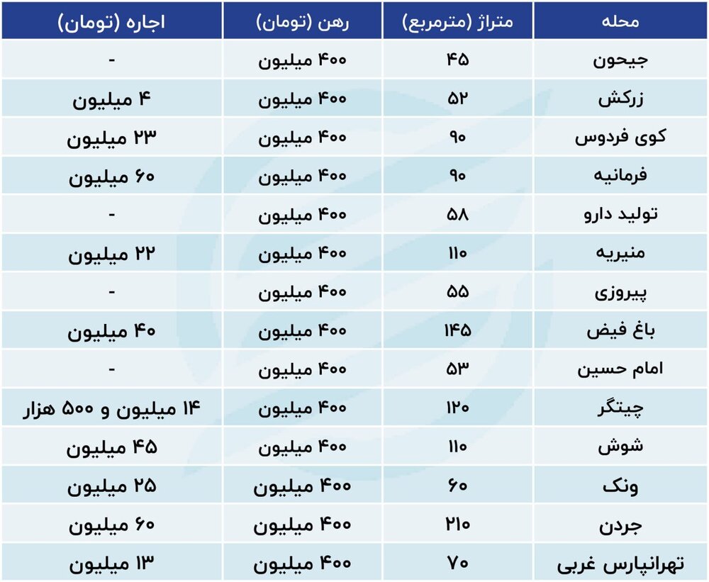 کجای تهران با ۴۰۰ میلیون خانه رهن کنیم؟