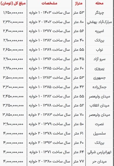 با ۴ میلیارد تومان در این مناطق تهران خانه بخرید