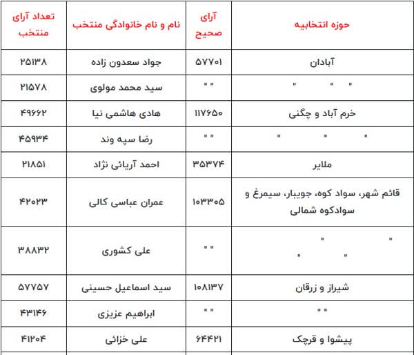منتخبان مرحله دوم انتخابات مجلس اعلام شدند / حامیان دولت برنده تهران و رائفی پور شکست خورده!