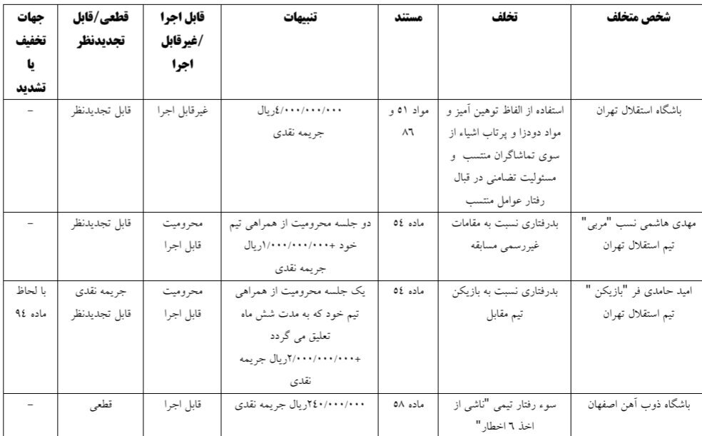 استقلالی ها ۷۰۰ میلیون تومان جریمه شدند/ هاشمی نسب محروم شد