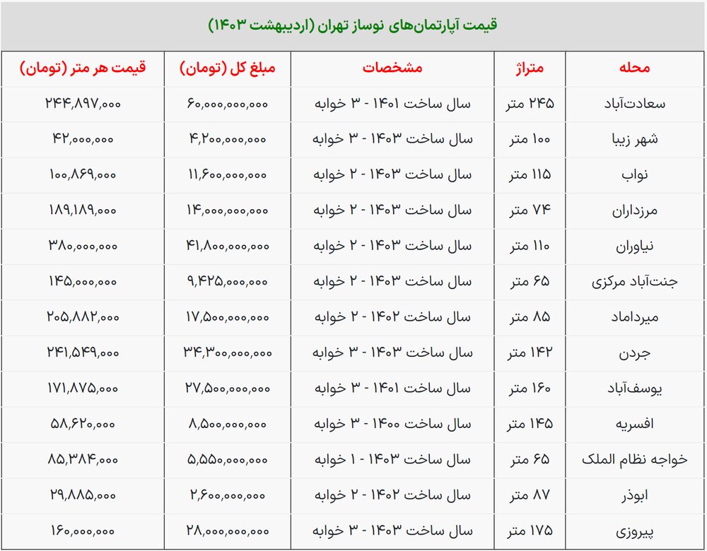 خرید آپارتمان نوساز در تهران چقدر پول می‌خواهد؟