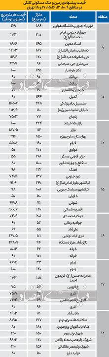 قیمت خانه کلنگی در جنوب تهران + جدول