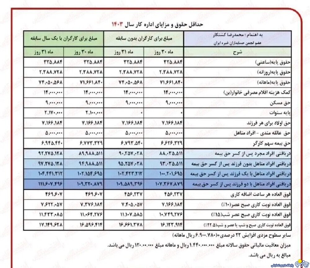 جدول نحوه محاسبه افزایش حقوق بازنشستگان کشوری و لشکری