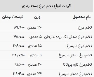 قیمت تخم مرغ امروز ۷ خرداد ۱۴۰۳