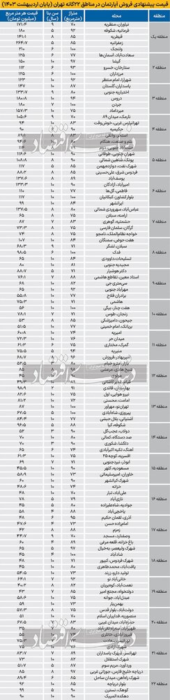 قیمت مسکن