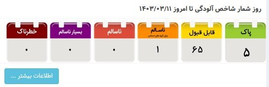 کیفیت هوای تهران دوباره «قابل قبول» شد/ هوا امروز و فردا گرم‌تر می شود