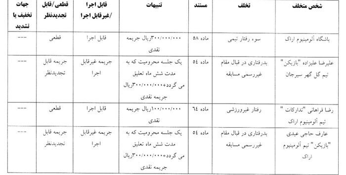 جریمه سنگین سرخابی‌ها؛ نکونام ۵ میلیارد تومان جریمه شد