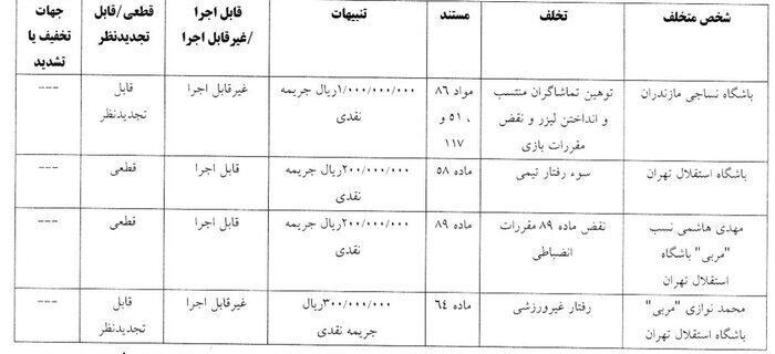 جریمه سنگین سرخابی‌ها؛ نکونام ۵ میلیارد تومان جریمه شد