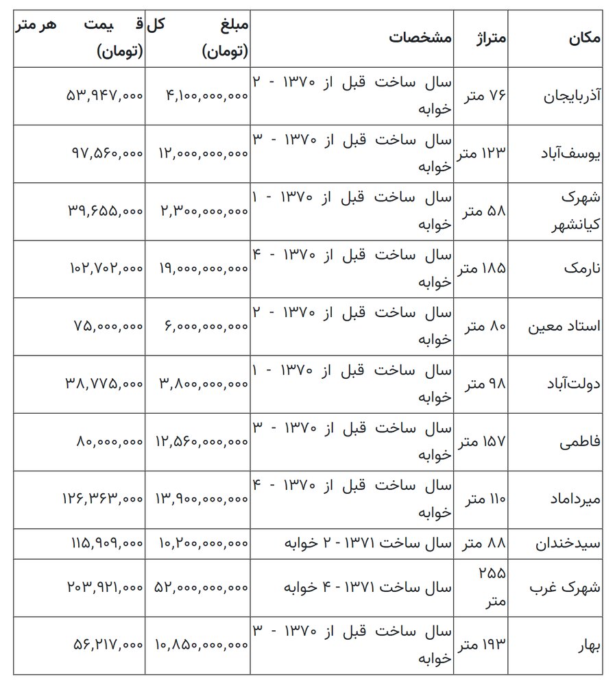 قیمت عجیب آپارتمان‌های قدیمی در تهران