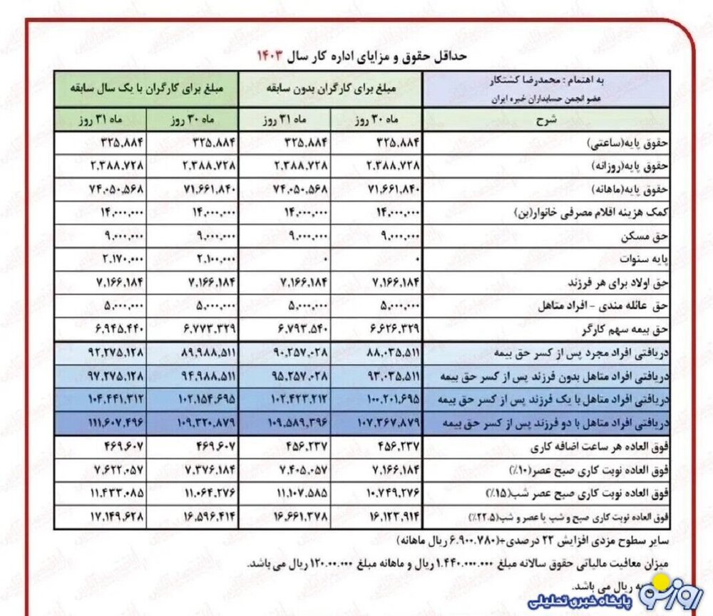 معوقات حقوق بازنشستگان چقدر است و چه زمانی پرداخت می شود؟ + جدول