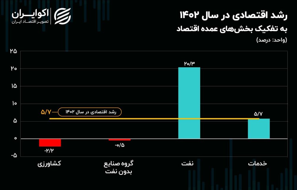 اقتصاد ایران بر دوش نفت؛ رشد صنایع پس از ۴ سال منفی شد//