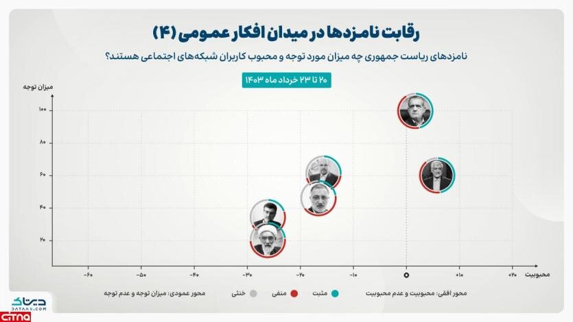 سعید جلیلی مثبت‌ترین توجهات را در شبکه‌های اجتماعی به خود اختصاص داده است