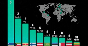 میزان استفاده از اینترنت موبایل در کشورهای مختلف جهان+ لیست برترین کشورها
