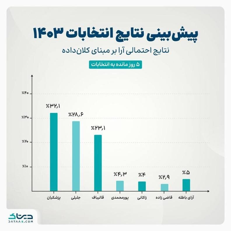 پیش بینی نتایج انتخابات ۱۴۰۳/  پزشکیان صدر نشین شد