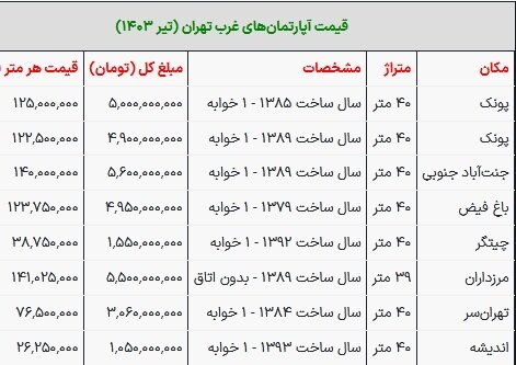 قیمت آپارتمان‌های ۴۰ متری غرب تهران