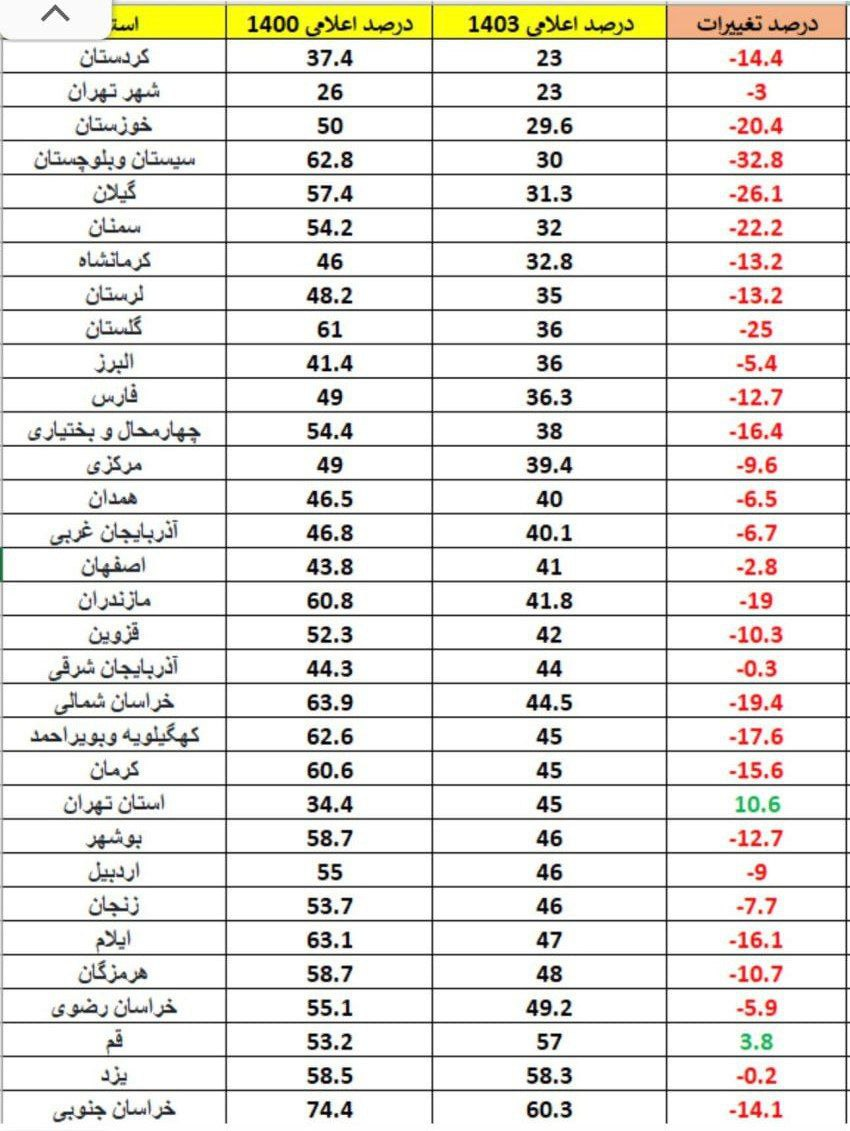 کاهش شدید مشارکت در سیستان و بلوچستان / مقایسه درصد مشارکت در هر استان در سال ۱۴۰۳ در مقایسه با ۱۴۰۰ +جدول