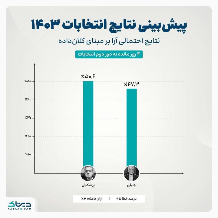 نظرسنجی دیتاک از دور دوم انتخابات / پزشکیان: ۵۰.۶ درصد