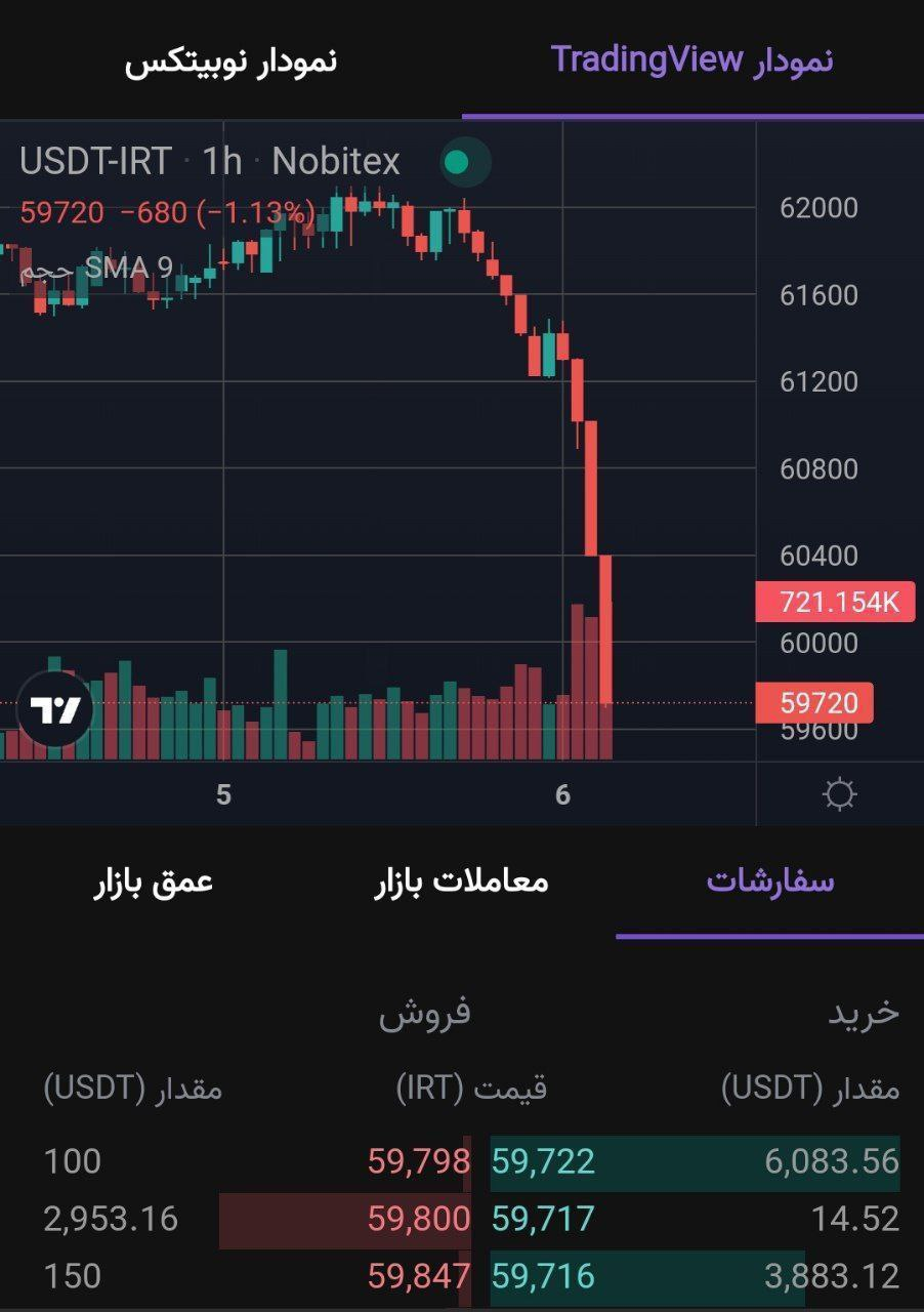 سقوط شدید قیمت دلار بعد از اعلام نتایج انتخابات