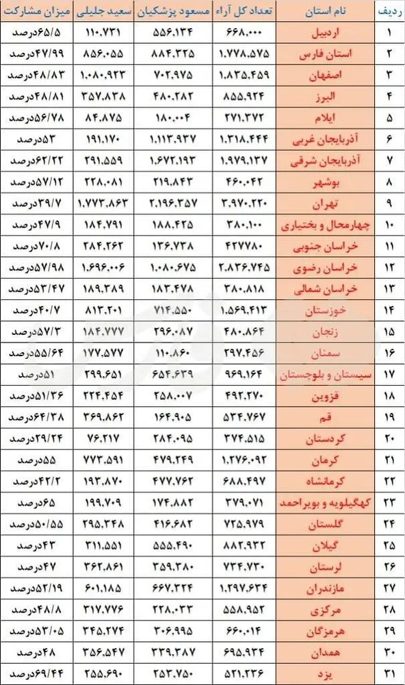 تعداد آرا به تفکیک استان ها - دور دوم  انتخابات چهاردهم ریاست جمهوری