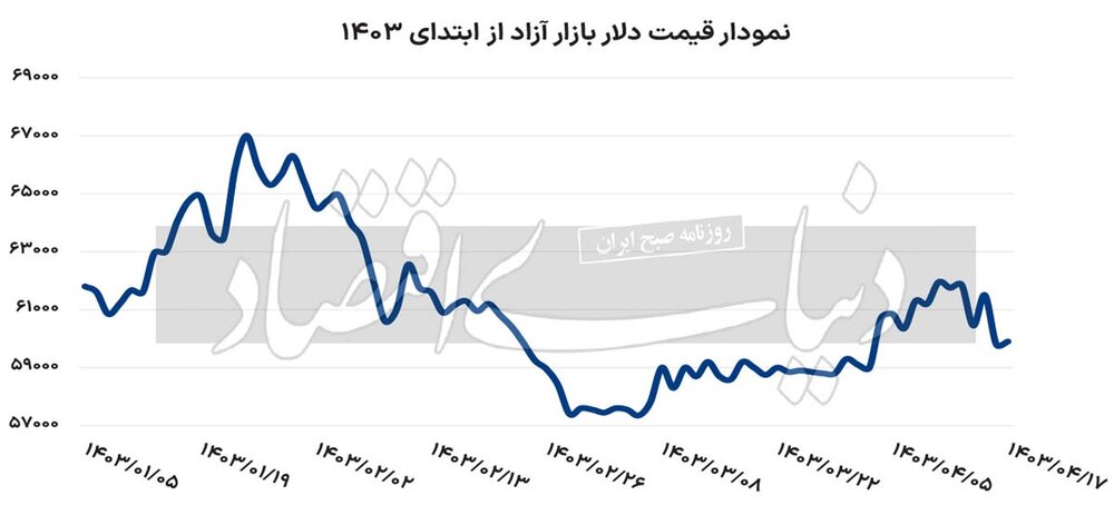 دلار در جست‌وجوی آرامش//