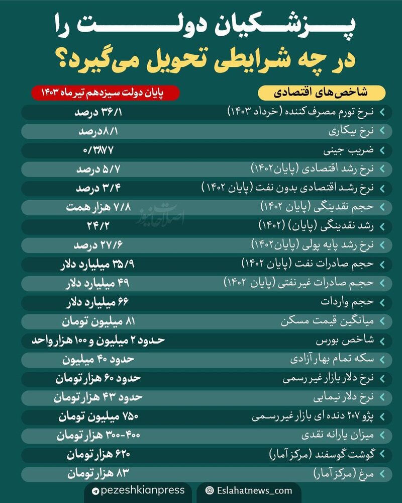 (اینفوگرافیک) پزشکیان دولت را در چه شرایطی تحویل گرفته است؟