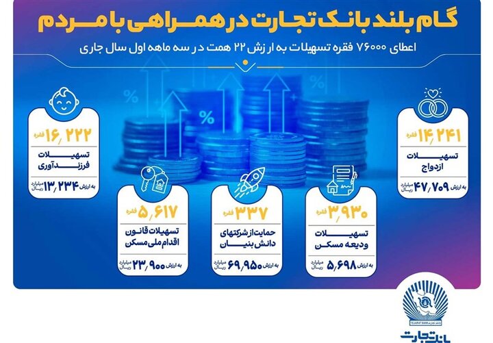 گام بلند بانک تجارت در همراهی با مردم