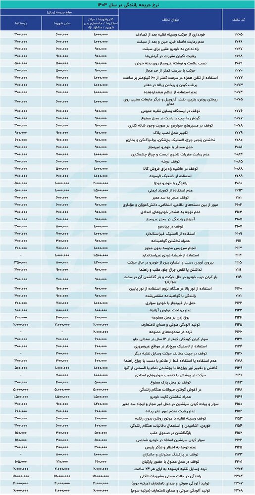 اعمال نرخ جدید جرائم رانندگی از امروز + جدول تخلفات و مبلغ جریمه‌ها