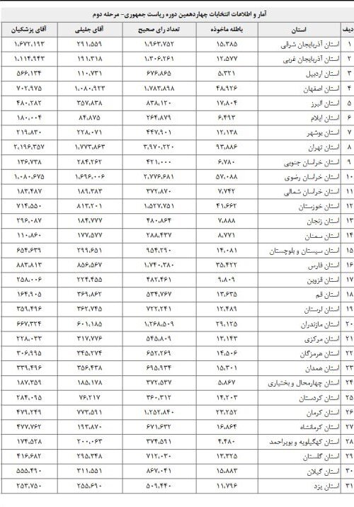 پزشکیان و جلیلی در مرحله دوم انتخابات در هر استان چقدر رأی آوردند